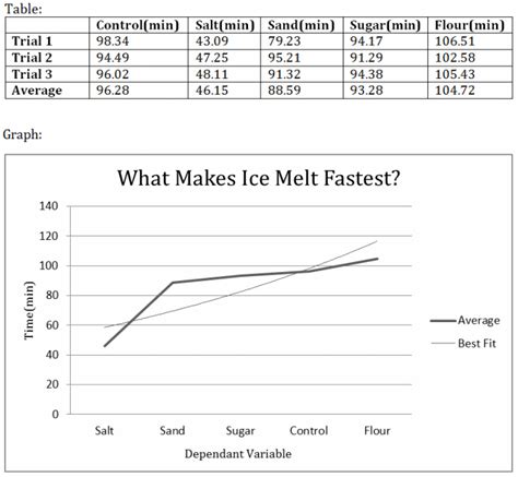 melt rate lab